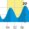 Boston Light tide chart for Monday, August 22, 2022