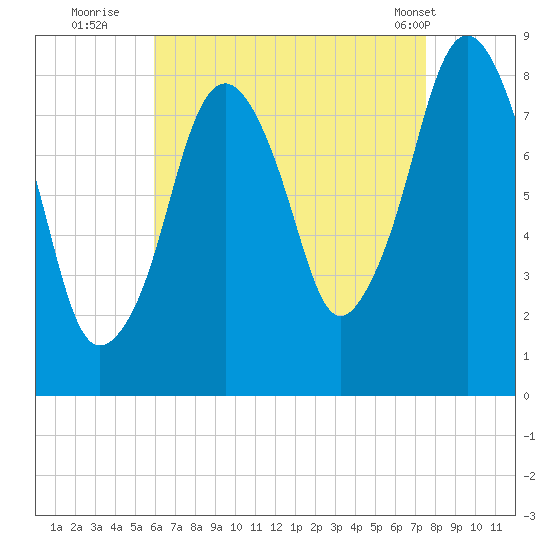 Boston Light tide chart for Tuesday, August 23, 2022