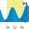 Boston Light tide chart for Wednesday, August 24, 2022