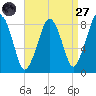 Boston Light tide chart for Saturday, August 27, 2022