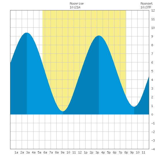 Boston Light tide chart for Tuesday, August 2, 2022