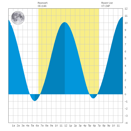 Boston Light tide chart for Saturday, September 10, 2022