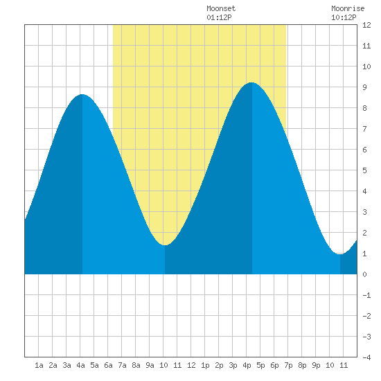 Boston Light tide chart for Friday, September 16, 2022