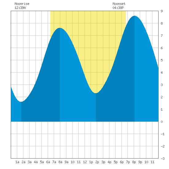 Boston Light tide chart for Tuesday, September 20, 2022