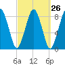 Boston Light tide chart for Monday, September 26, 2022