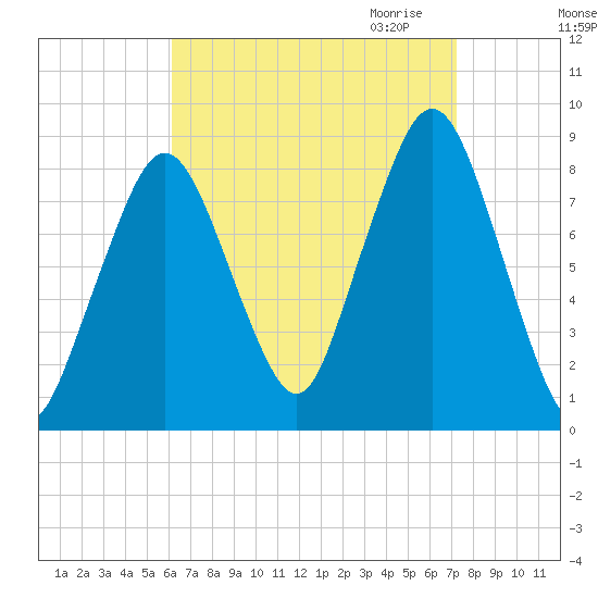 Boston Light tide chart for Sunday, September 4, 2022