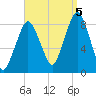 Boston Light tide chart for Monday, September 5, 2022