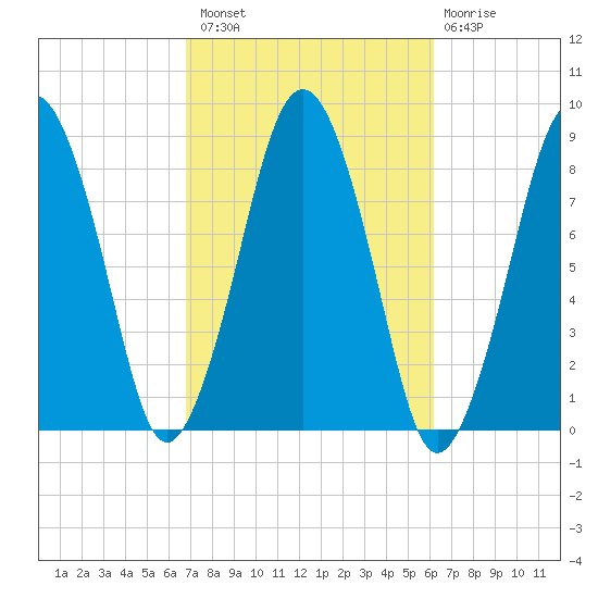 Boston Light tide chart for Monday, October 10, 2022