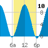 Boston Light tide chart for Monday, October 10, 2022