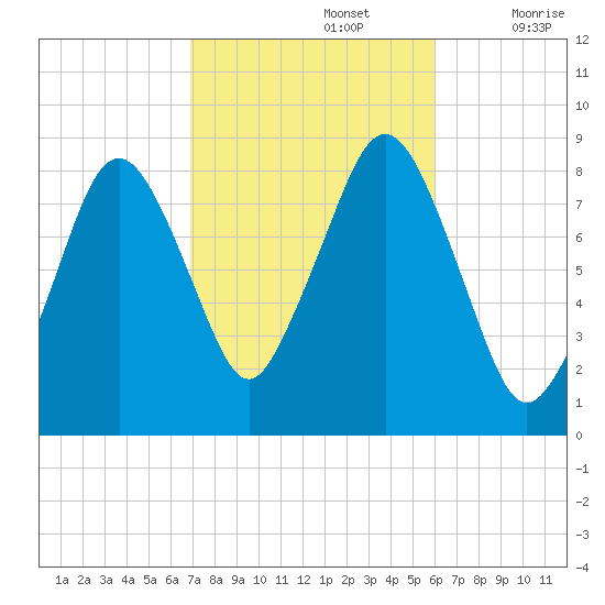 Boston Light tide chart for Saturday, October 15, 2022