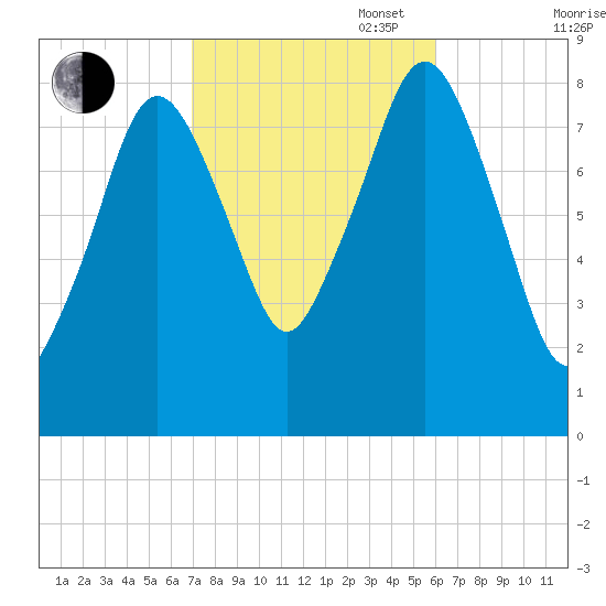 Boston Light tide chart for Monday, October 17, 2022