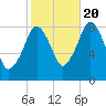 Boston Light tide chart for Thursday, October 20, 2022