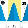 Boston Light tide chart for Tuesday, October 25, 2022