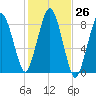 Boston Light tide chart for Wednesday, October 26, 2022