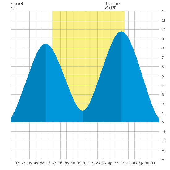 Boston Light tide chart for Monday, October 3, 2022