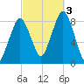 Boston Light tide chart for Monday, October 3, 2022