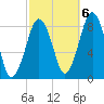 Boston Light tide chart for Thursday, October 6, 2022