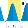 Boston Light tide chart for Saturday, October 8, 2022
