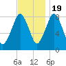 Boston Light tide chart for Saturday, November 19, 2022