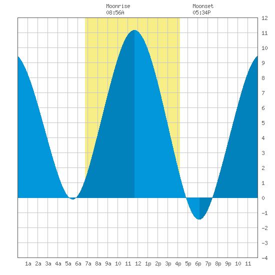Boston Light tide chart for Friday, November 25, 2022
