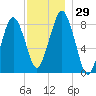 Boston Light tide chart for Tuesday, November 29, 2022