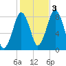Boston Light tide chart for Thursday, November 3, 2022