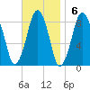 Boston Light tide chart for Sunday, November 6, 2022