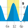 Boston Light tide chart for Wednesday, November 9, 2022