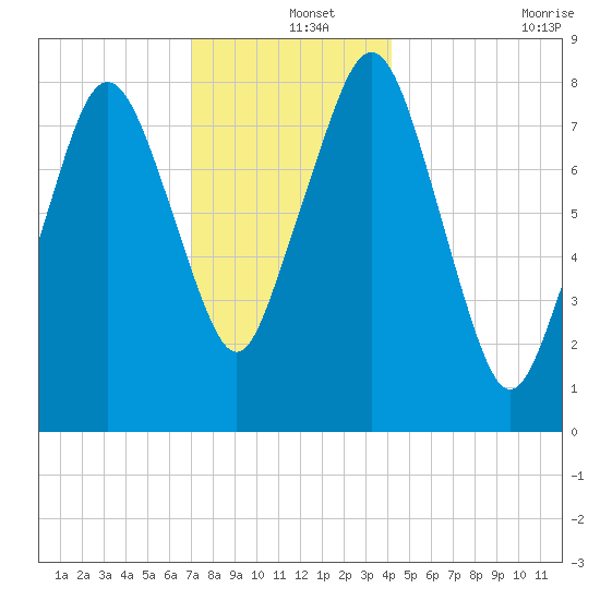 Boston Light tide chart for Wednesday, December 14, 2022