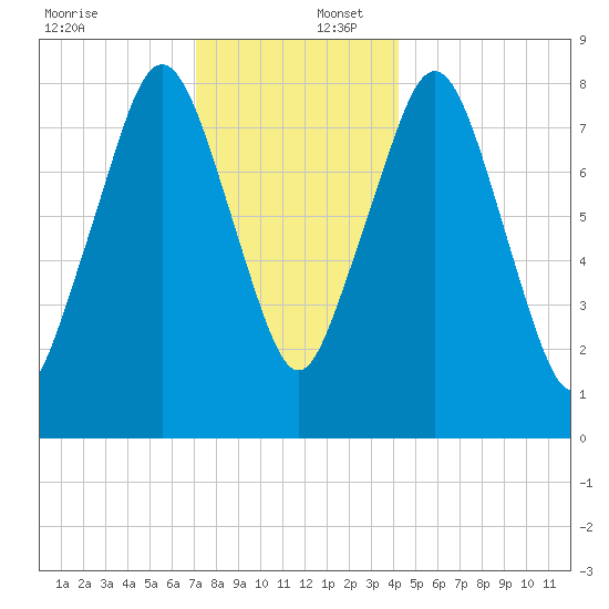 Boston Light tide chart for Saturday, December 17, 2022