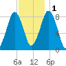 Boston Light tide chart for Thursday, December 1, 2022