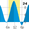 Boston Light tide chart for Saturday, December 24, 2022