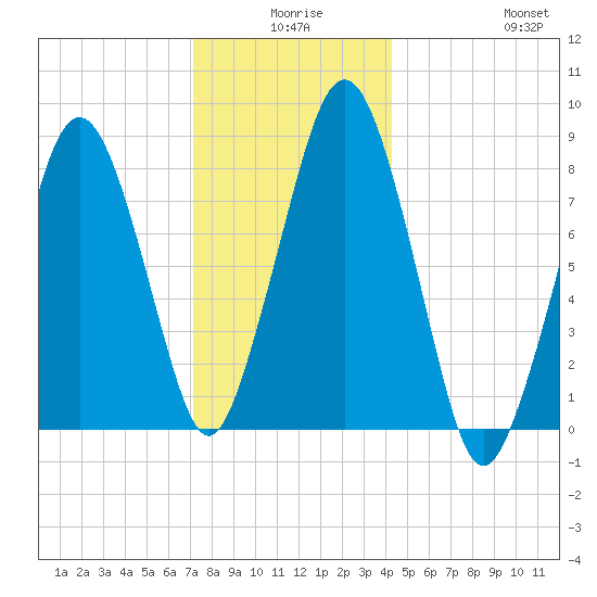 Boston Light tide chart for Tuesday, December 27, 2022