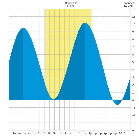 Boston Light tide chart for Wednesday, December 28, 2022