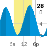 Boston Light tide chart for Wednesday, December 28, 2022