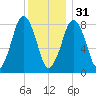 Boston Light tide chart for Saturday, December 31, 2022