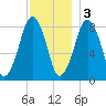 Boston Light tide chart for Saturday, December 3, 2022