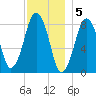 Boston Light tide chart for Monday, December 5, 2022
