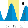 Boston Light tide chart for Tuesday, December 6, 2022