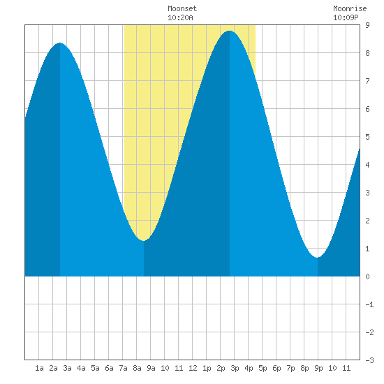 Boston Light tide chart for Thursday, January 12, 2023