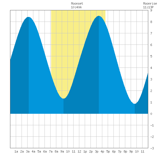 Boston Light tide chart for Friday, January 13, 2023