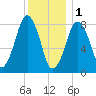 Boston Light tide chart for Sunday, January 1, 2023