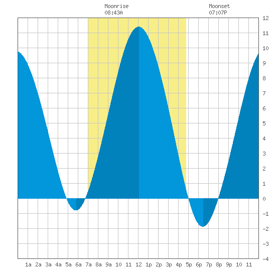 Boston Light tide chart for Monday, January 23, 2023