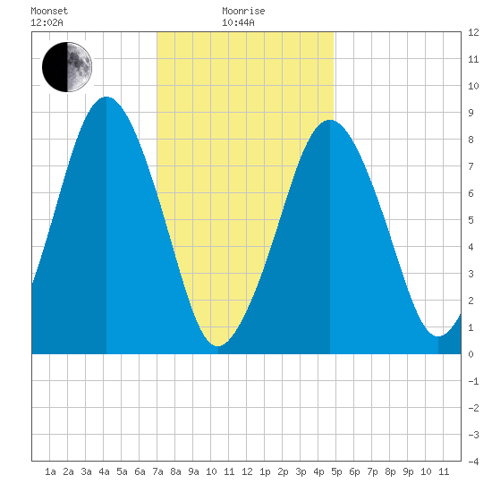 Boston Light tide chart for Saturday, January 28, 2023