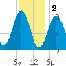 Boston Light tide chart for Monday, January 2, 2023