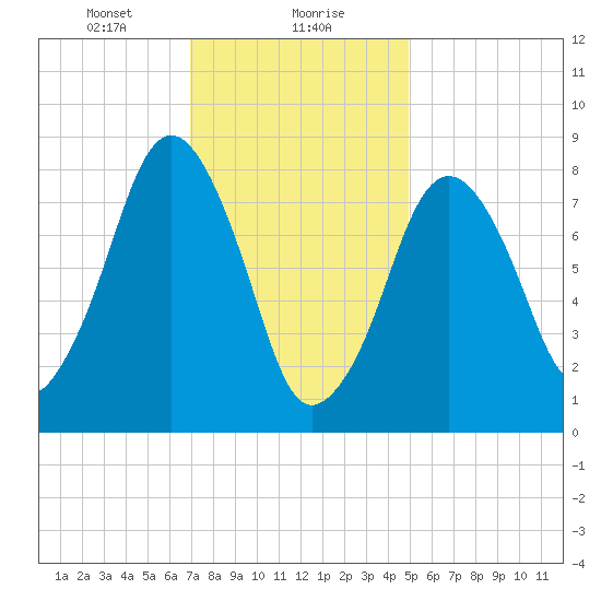 Boston Light tide chart for Monday, January 30, 2023