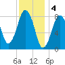 Boston Light tide chart for Wednesday, January 4, 2023