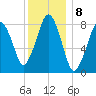 Boston Light tide chart for Sunday, January 8, 2023