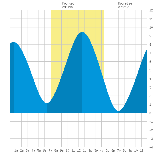Boston Light tide chart for Monday, January 9, 2023