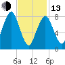 Boston Light tide chart for Monday, February 13, 2023